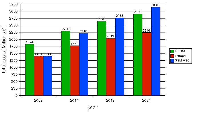 Total Costs of TETRA, Tetrapol and GSM ASCI GerpottWalter04