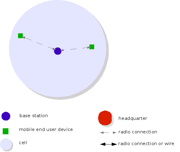 base station provides services to mobile devices
