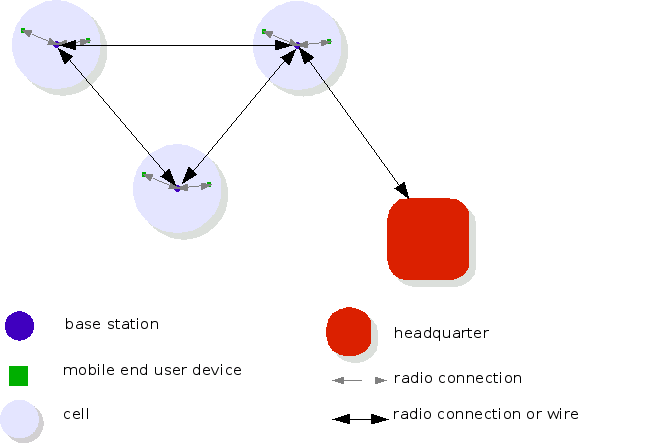 base stations are connected, headquarter controls the network